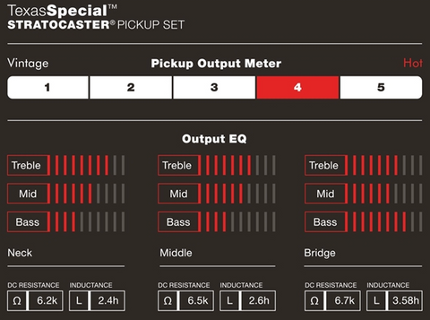 The output of the Fender Custom Shop Texas Special Stratocaster Pickup Set