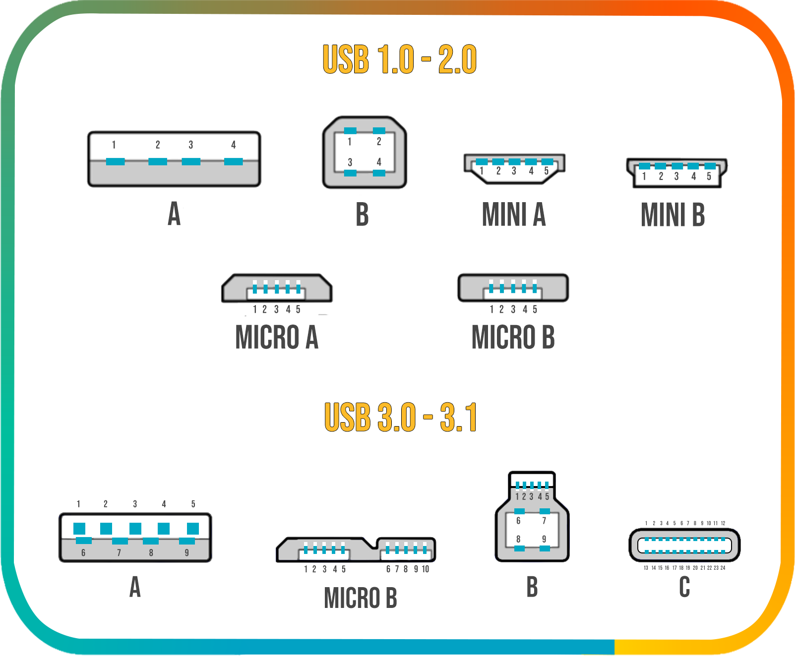 USB 3 Pinout (Type A and Type B). Signals and wire colors