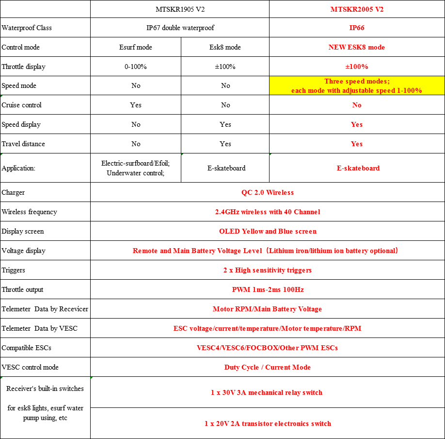 What's the difference of MTSKR1905WF and MTSKR20WFV2? 