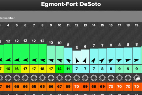 Egmont-Fort Desoto wind