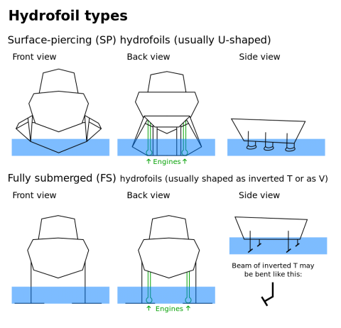 graph explaining types of hydrofoils