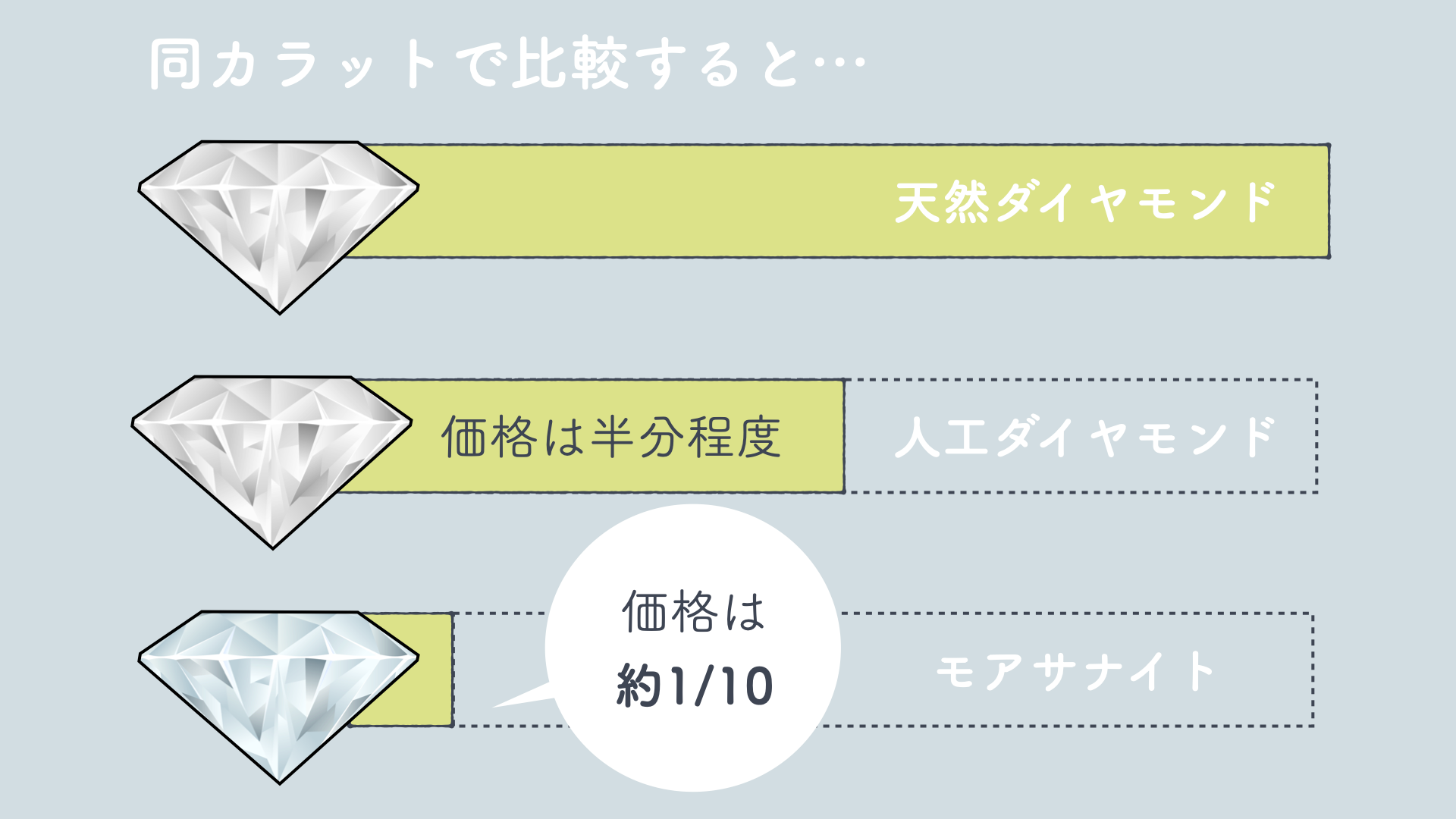 モアサナイトと“人工”ダイヤモンドの違い