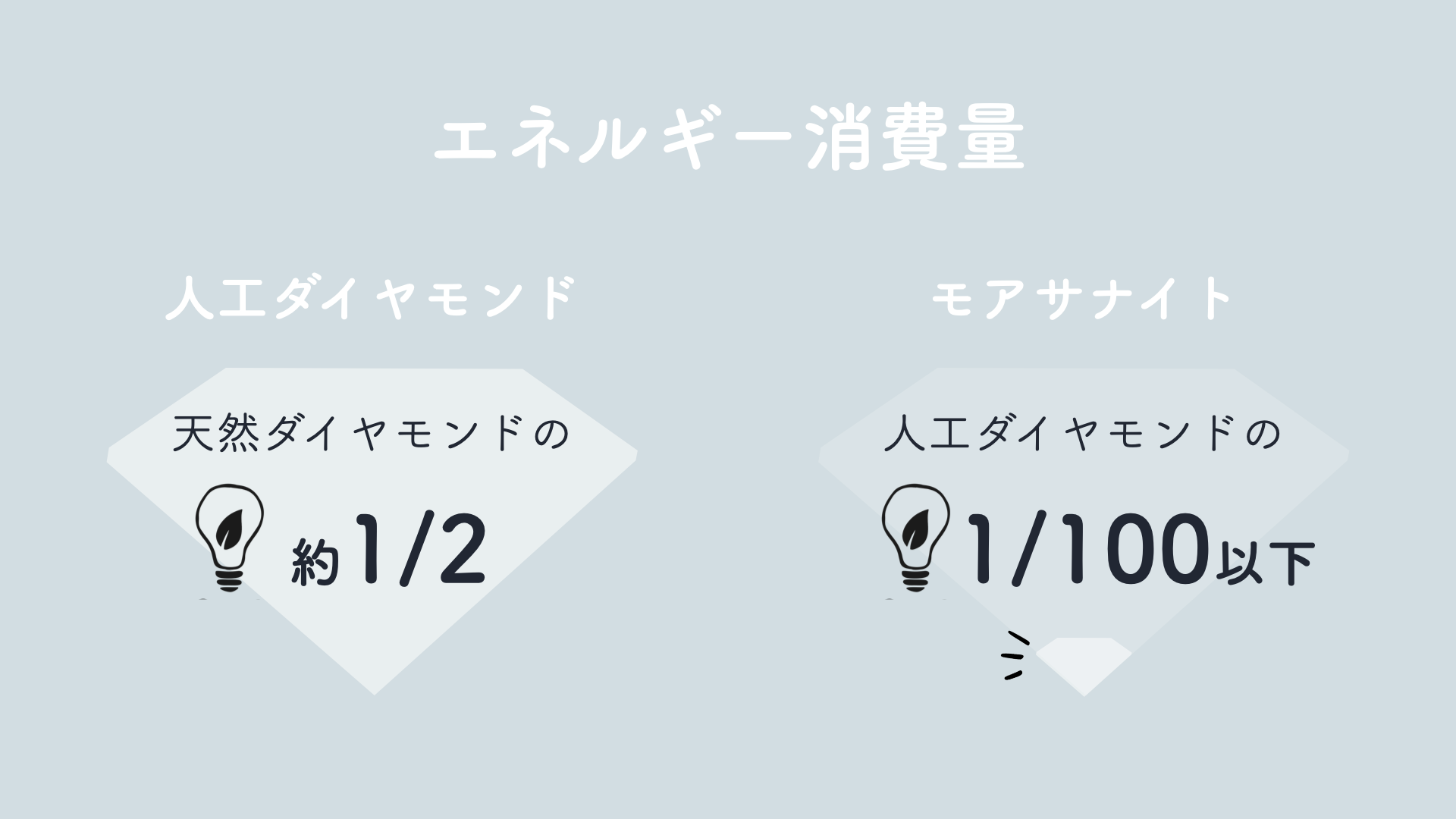 モアサナイトと“人工”ダイヤモンドの違い