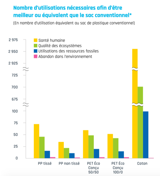 graphique des différents types de sacs