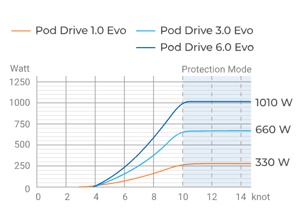 Motor electric ePropulsion POD Drive Evo 1.0
