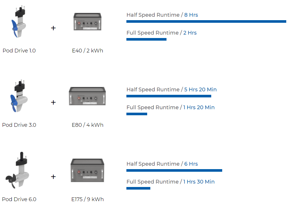 Motor electric ePropulsion POD Drive Evo 6.0