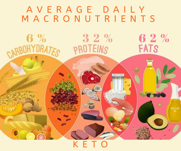 KETO diet 3 meals per day plan – FamilyChef