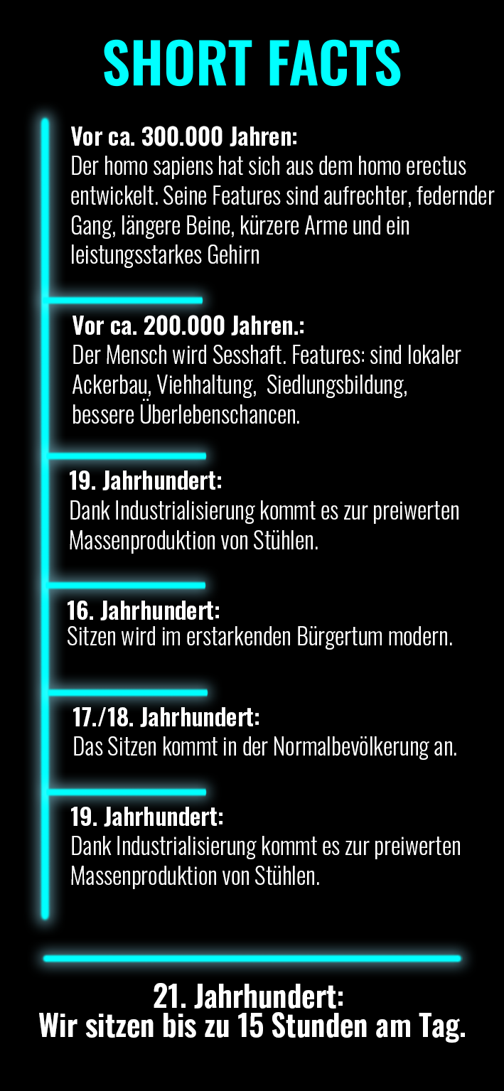 Wir sitzen nicht nur falsch, sondern auch zu lang. Bei GAMECHANGER verkaufen wir nicht nur Gaming Stühle. Wir wollen aufklären und Bewusstsein für die Risiken durch Bewegungsmangel schaffen.