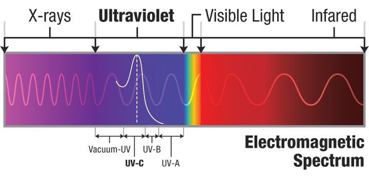 ultraviolet electromagnetic spectrum