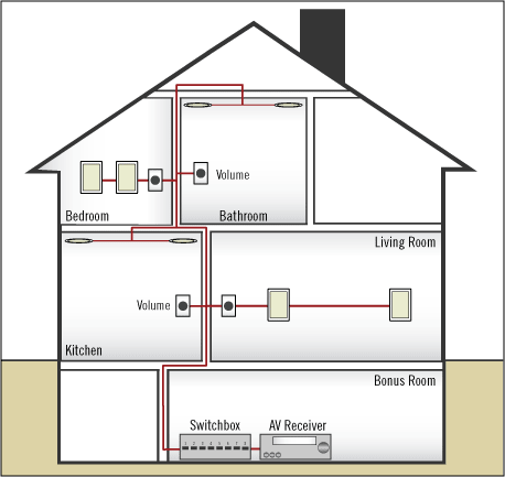 Wiring for Whole House Distributed Audio – Aperion Audio basic wiring system for home 