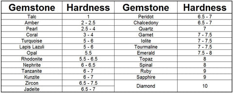 Gem Hardness Chart
