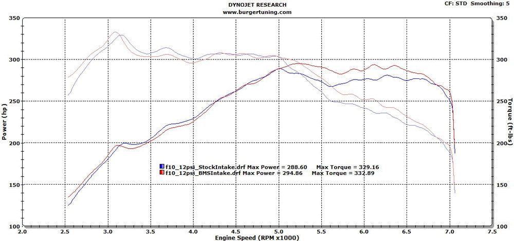 DYNO RESULTS