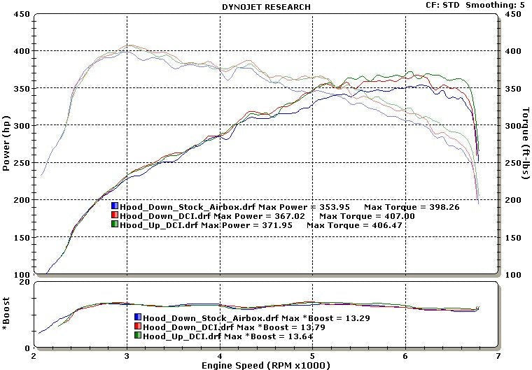 N54 BMW Dual Cone Intake DCI Dyno Results 