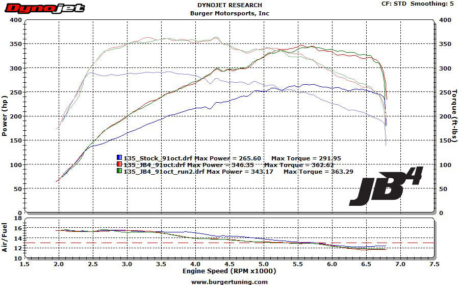 Stock, JB4 on a completely stock automatic 135i, on 91 octane