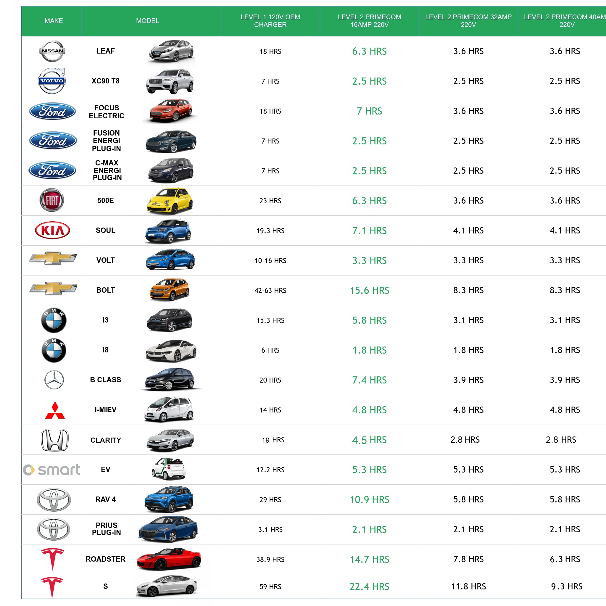 Double your EV Charging Speed with —