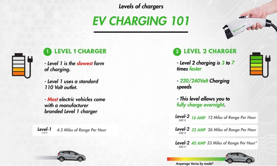 EV Charging Levels — PRIMECOMTECH