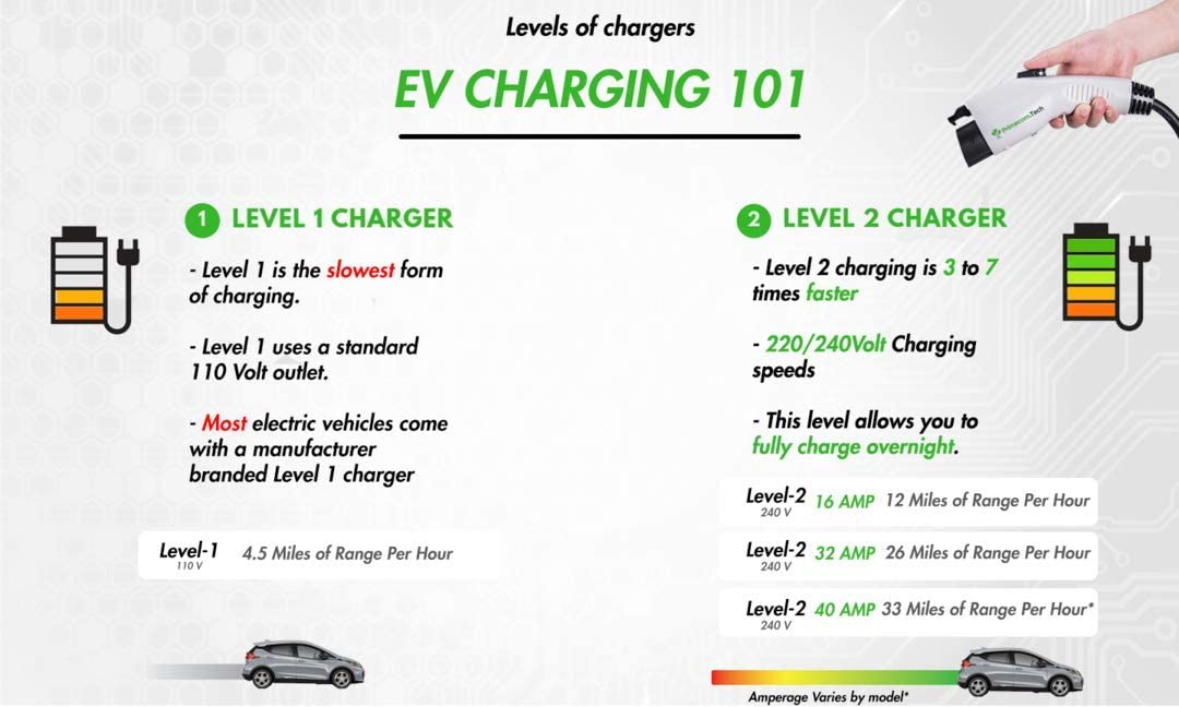 Types of EV chargers: Level 1, 2 and 3