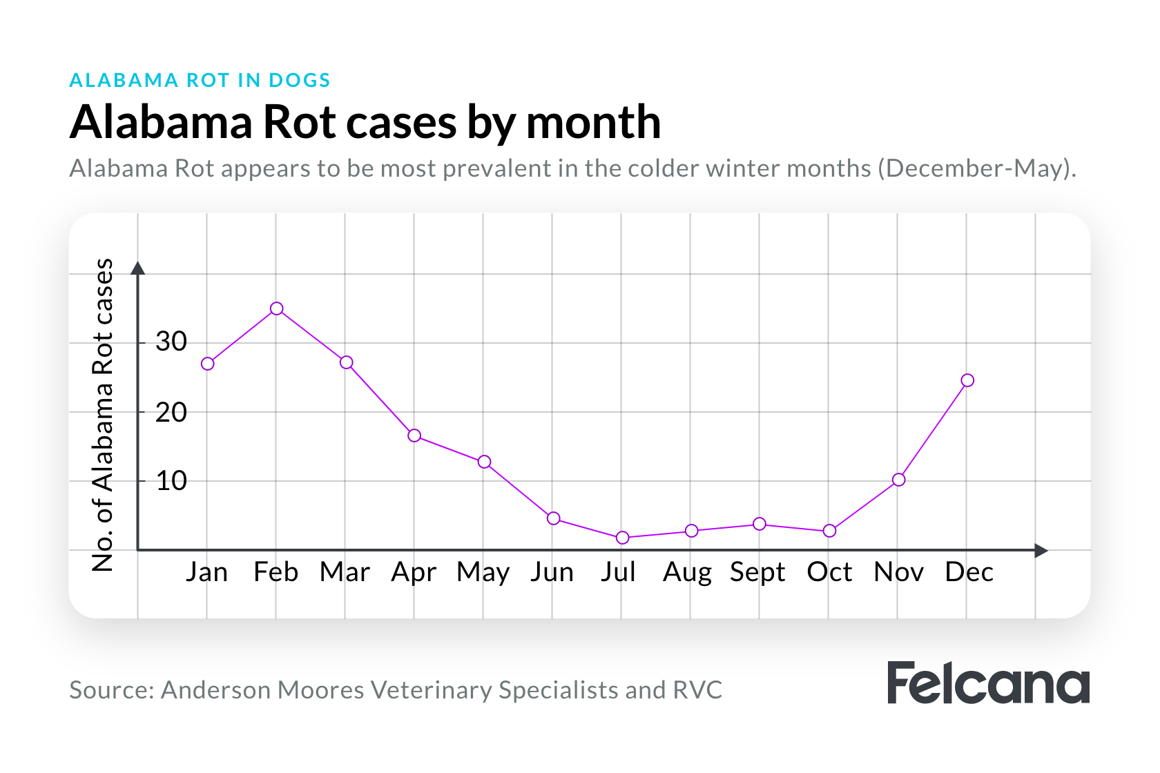 Alabama Rot cases by month