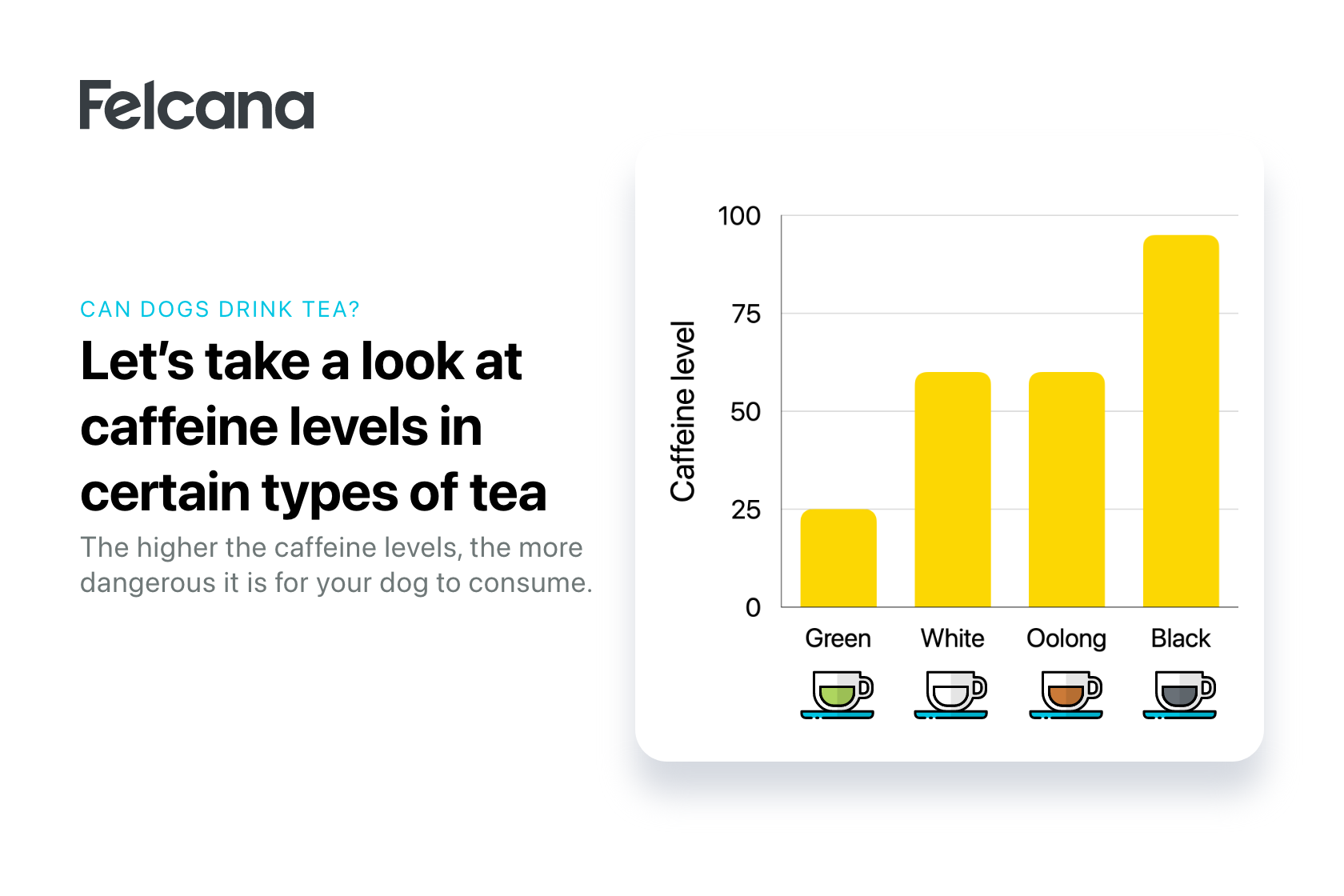 Bar chart showing different caffeine levels in green, white, oolong and black tea