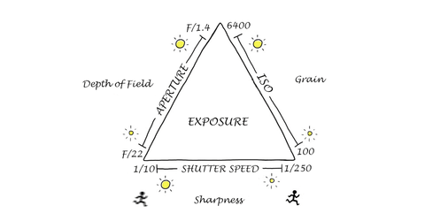 Triangle d'exposition - Version simplifiée - Film Camera Store