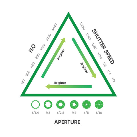 Exposure Triangle - Film Camera Store