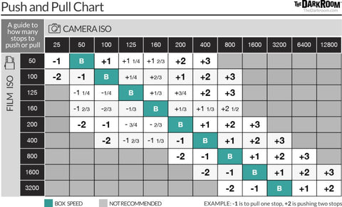 Push and Pull chart - Film Camera Store