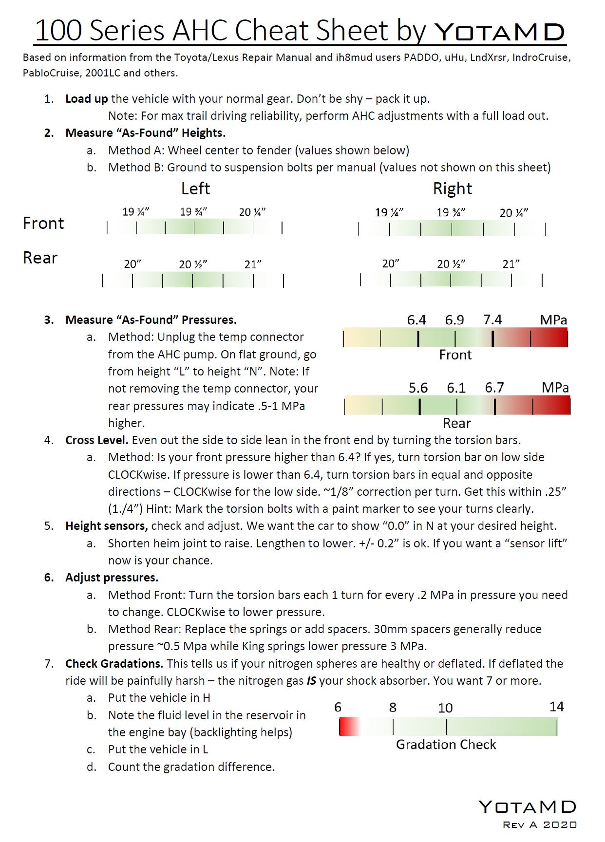 AHC Cheat Sheet by YotaMD