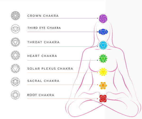 chakras and essential oils