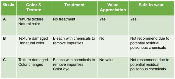 The table shows grade A natural jadeite indicates that it has not been subjected to any form of chemical treatment and grades B and C might not be safe to wear.