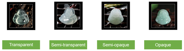 The jade Buddha is shown on the left to be more transparent, and as the graph moves to the right, the jade Buddha becomes more opaque with a green color.