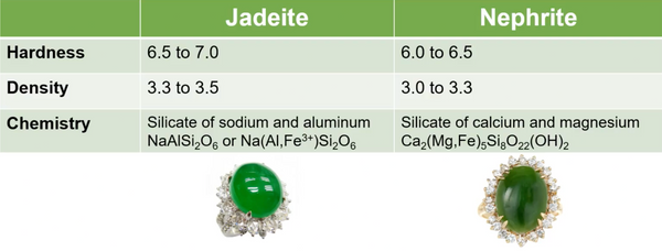 A chart displaying the differences in hardness, density, and chemistry of jadeite and nephrite.