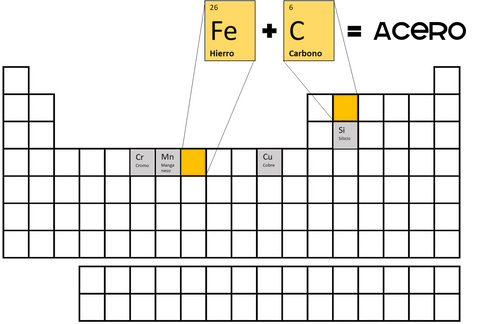 Fierro y Carbono aleacion resulta en Carbono Solacero