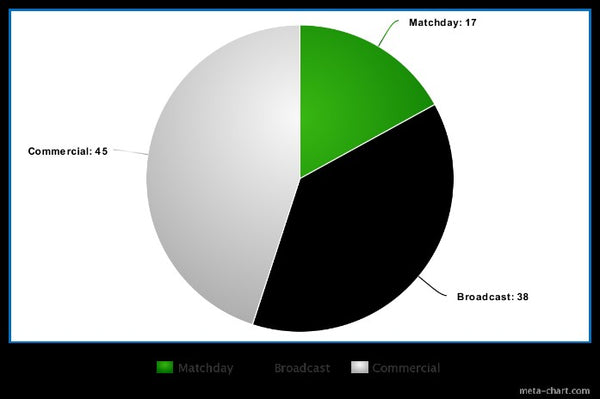 Manchester United Revenue Graph 2020