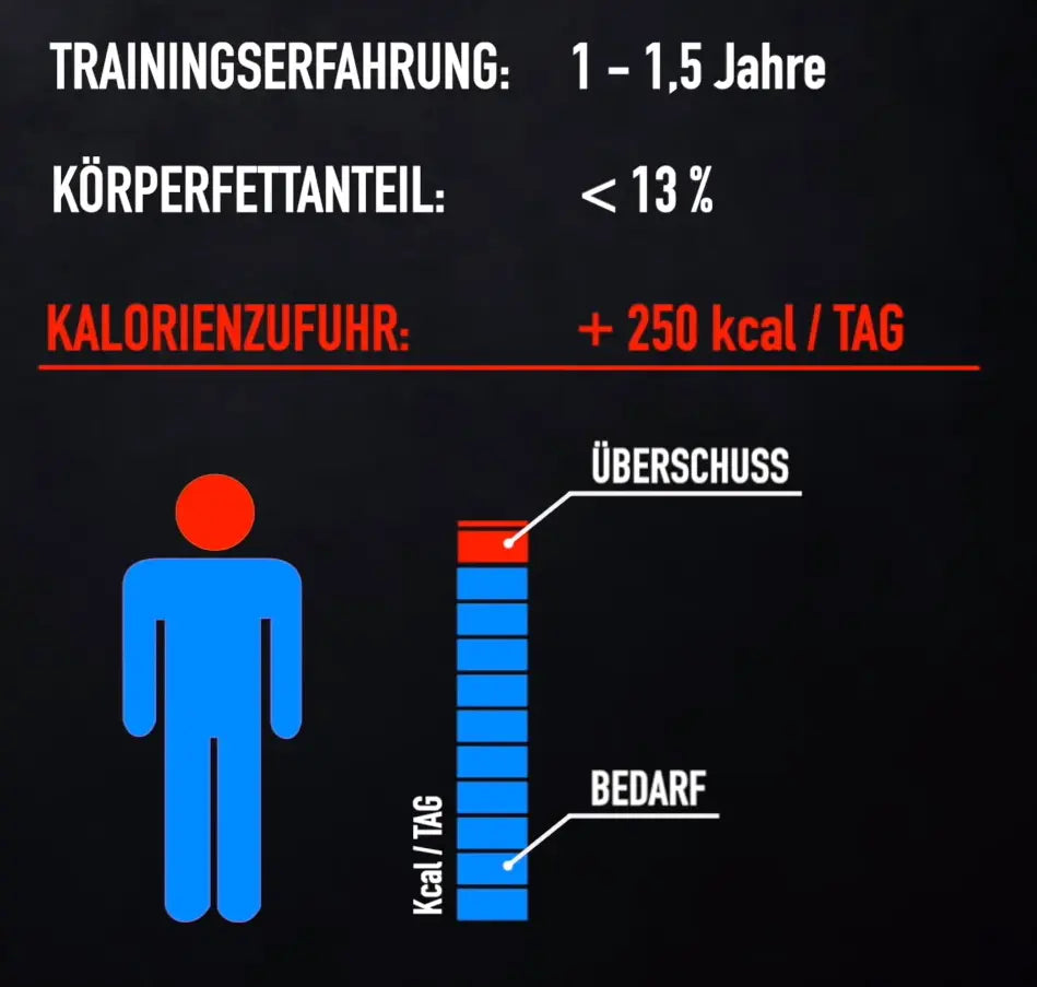 Grafik Kalorien Fortgeschrittenen und dünn