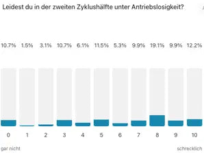 Auswertung Antriebslosigkeit vorher