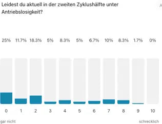 Auswertung Antriebslosigkeit nachher