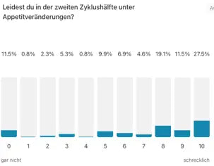 Auswertung Appetitveränderungen vorher