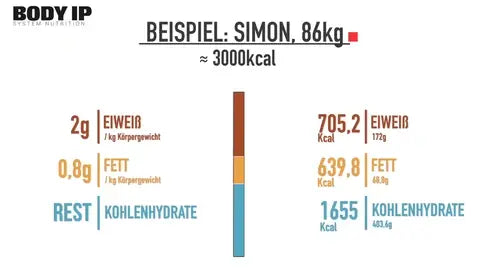 Beispiel Bedarf an Kohlenhydraten