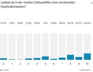 Auswertung emotionale Empfindlichkeit vorher