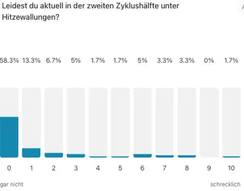 Auswertung Hitzewallungen nachher