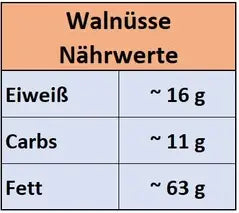 Nährwerte Walnüsse