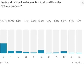 Auswertung Schlafstörungen nachher