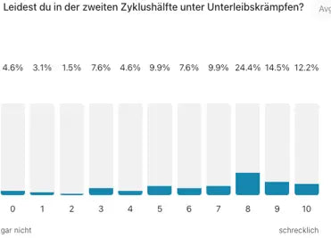 Auswertung Unterleibsschmerzen vorher