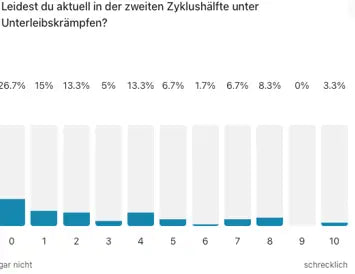 Auswertung Unterleibsschmerzen nachher