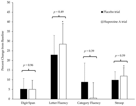 Huperzine A Pre Workout Cognitive Function Results