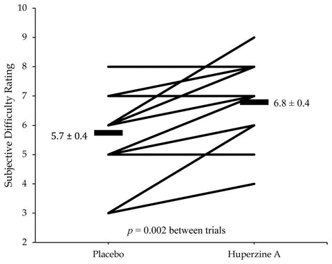 Huperzine A Pre Workout Rating of Perceived Exertion (RPE)