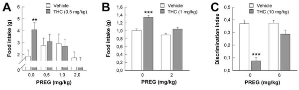 pregnenolone-marijuana-food