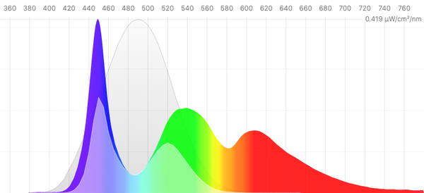 Ipad light temperature profile graph from f.lux