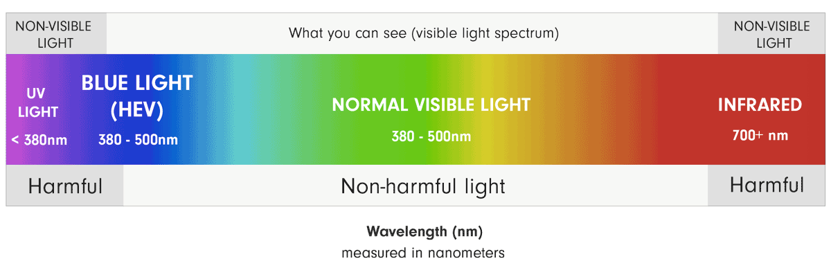 Blue light in the visible light spectrum