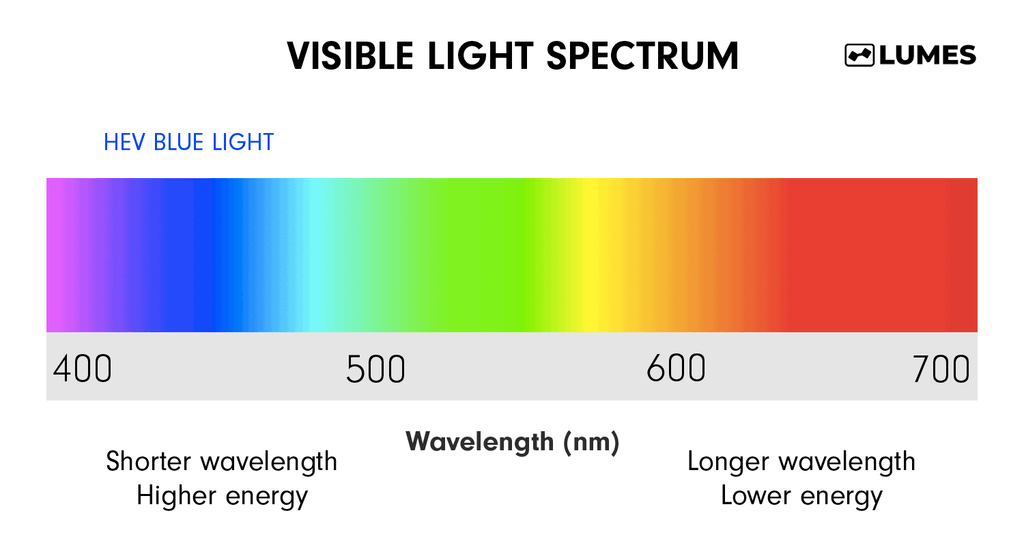 Visible light spectrum highlighting high energy visible blue light